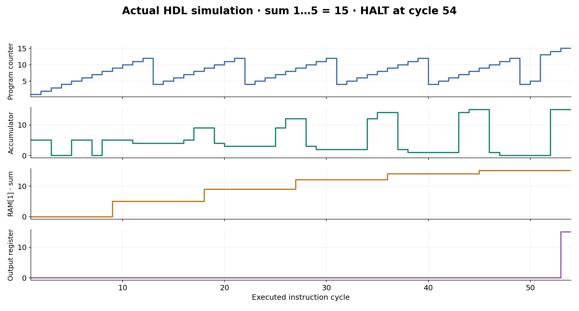 Actual HDL simulation showing the program counter, accumulator, running sum in RAM and output register over 54 instruction cycles