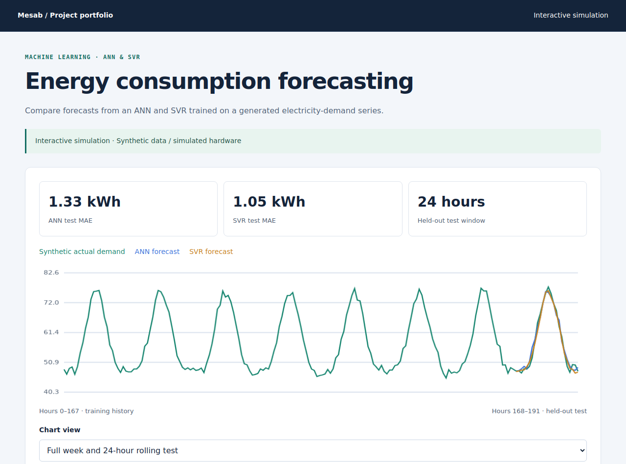 Screenshot of the recreated energy consumption forecasting demo